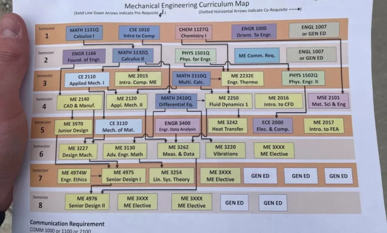 Mechanical Engineering Curriculum Map Friendly Guide