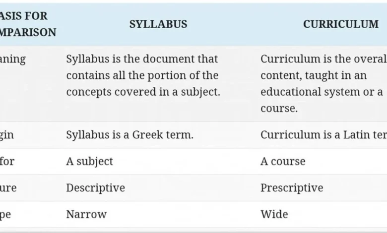 Syllabus vs Curriculum explained for students, teachers, and parents